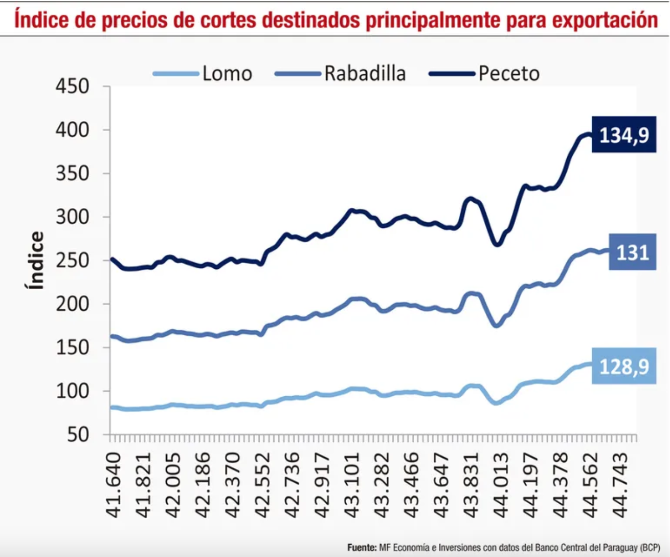 Informe Ganadero: Producci&oacute;n, exportaci&oacute;n, precios, proyecciones